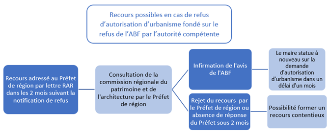 schema_recours_abf.png