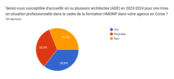 Sondage HMONP