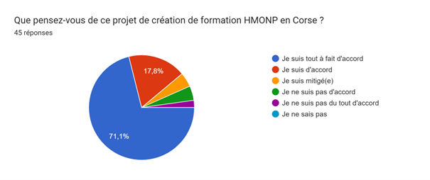 Sondage HMONP