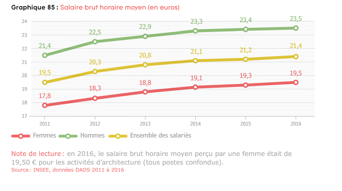 Salaire brut horaire moyen (en euros)