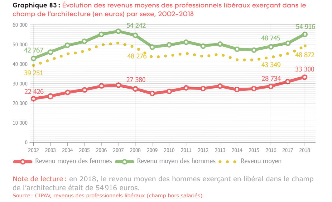Evolution des revenus moyens des professionnels libéraux exerçant dans le champ de l'architecture (en euros) par sexe, 2002-2018