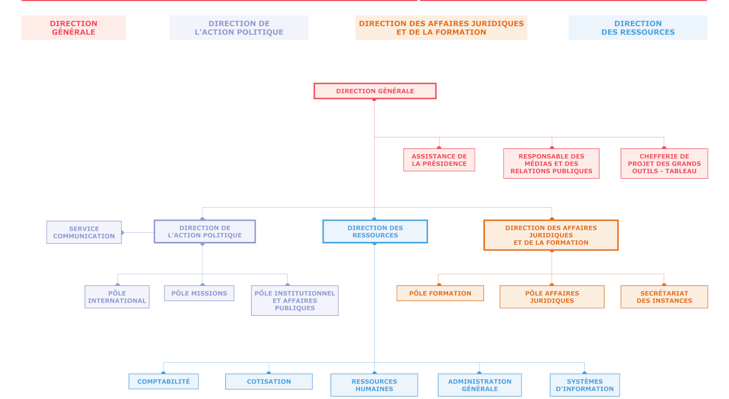 Organigramme CNOA
