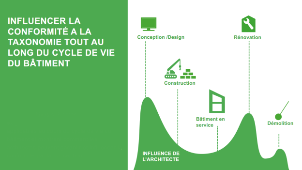 La valeur de l'architecture dans le contexte de la Taxonomie européenne La valeur de l'architecture dans le contexte de la Taxonomie européenne