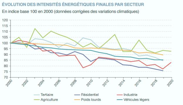 Evolution intensité énergétique par secteur Evolution intensité énergétique par secteur