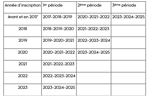 tableau explicatif période triennale