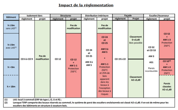 Impact de la réglementation 
